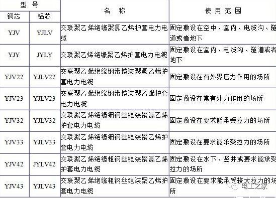YJV、YJV22、YJV32、YJV42、YJV43、YJLV、YJLV22、YJLV32等電纜規格型號表